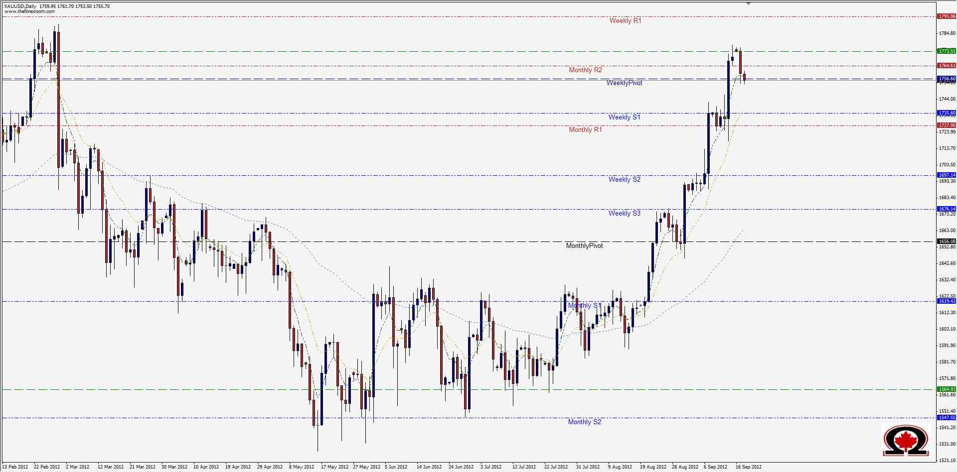 XAU/USD 18 Settembre